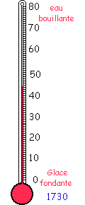Echelle de Raumur