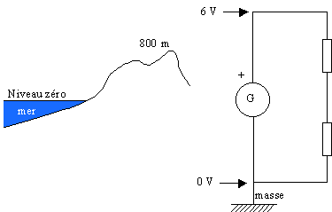 Le potentiel est un niveau