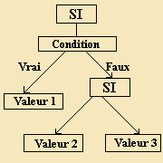 SI 3 cas